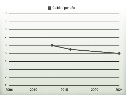 Calidad por año