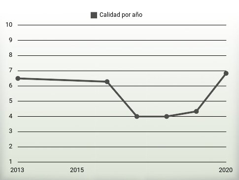 Calidad por año