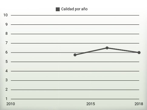 Calidad por año