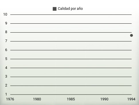 Calidad por año