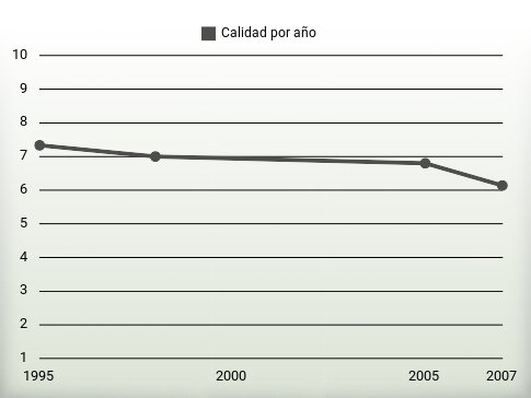 Calidad por año