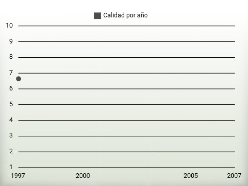 Calidad por año