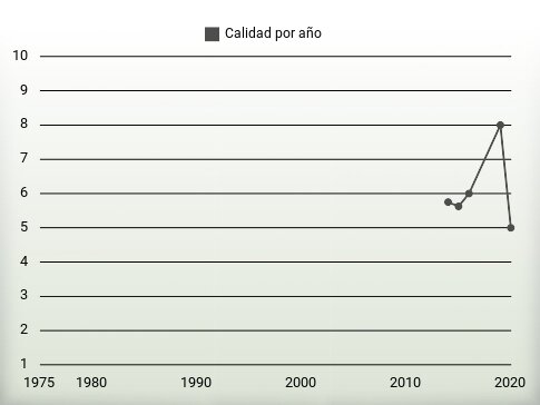 Calidad por año