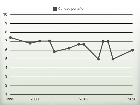 Calidad por año