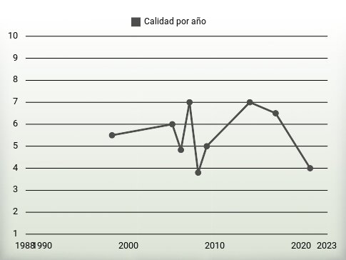 Calidad por año