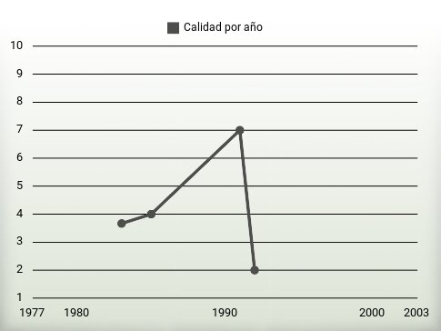 Calidad por año