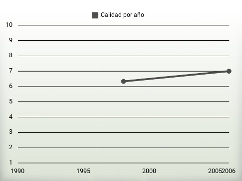 Calidad por año