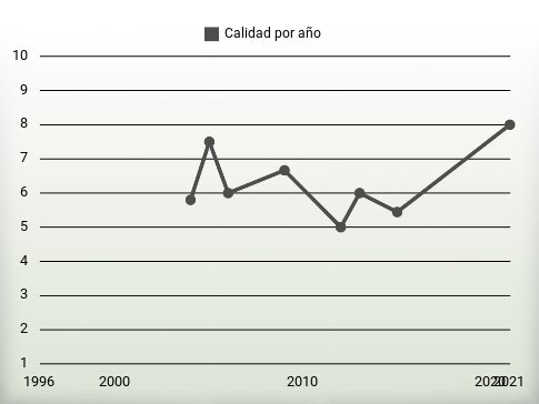 Calidad por año