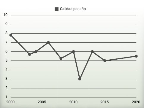 Calidad por año