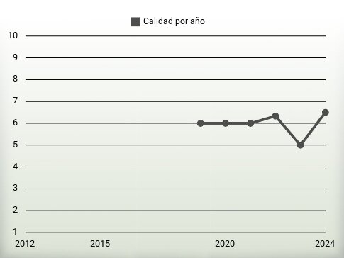 Calidad por año