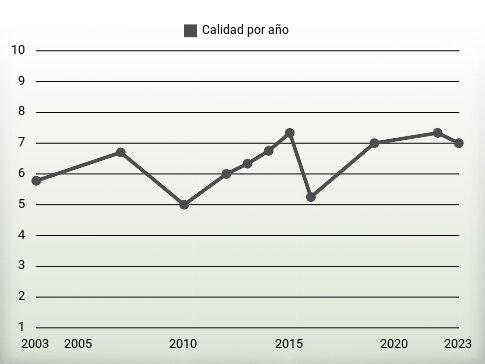 Calidad por año