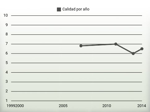Calidad por año