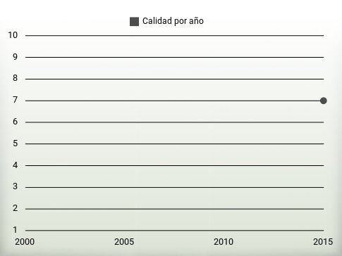 Calidad por año