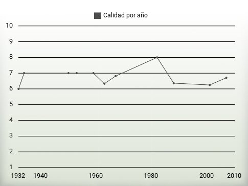 Calidad por año