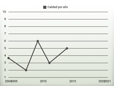 Calidad por año