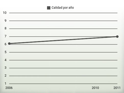 Calidad por año