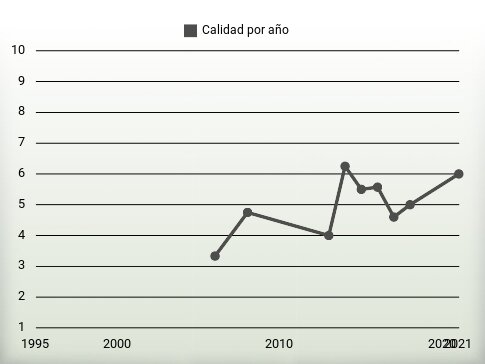 Calidad por año