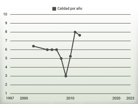 Calidad por año