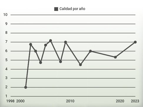 Calidad por año