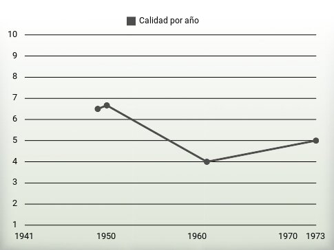 Calidad por año