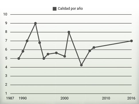 Calidad por año