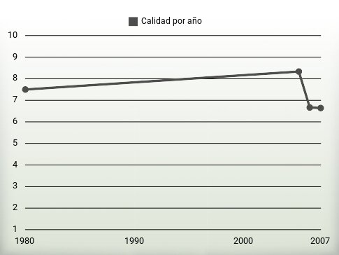 Calidad por año