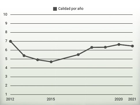 Calidad por año