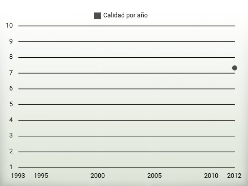 Calidad por año