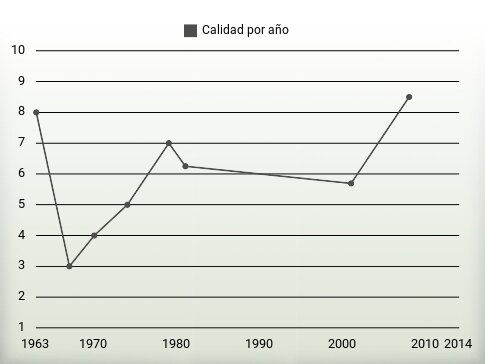 Calidad por año