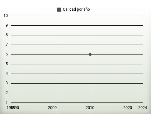 Calidad por año
