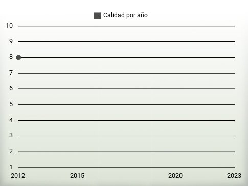 Calidad por año