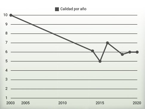 Calidad por año