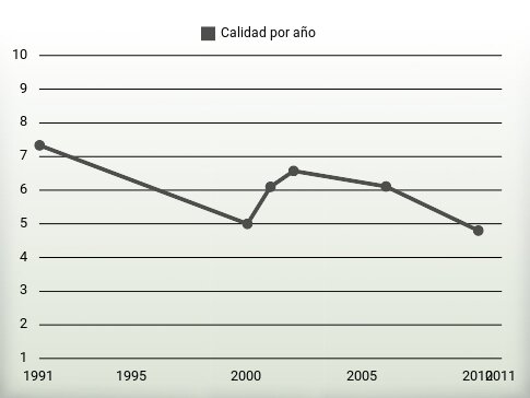 Calidad por año