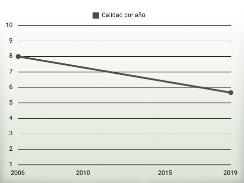 Calidad por año