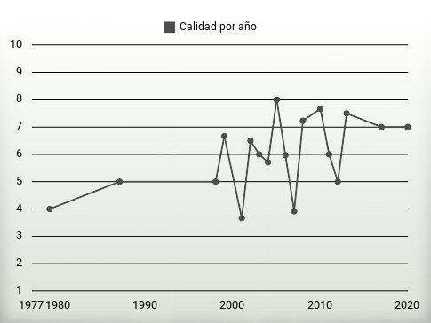 Calidad por año