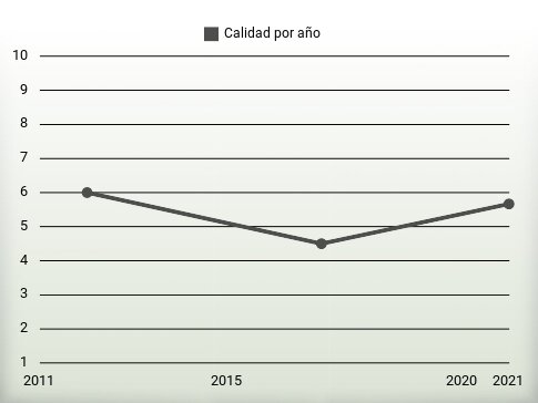 Calidad por año
