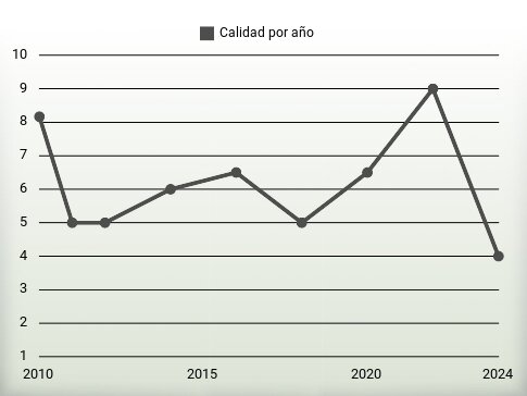 Calidad por año