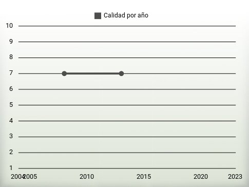 Calidad por año