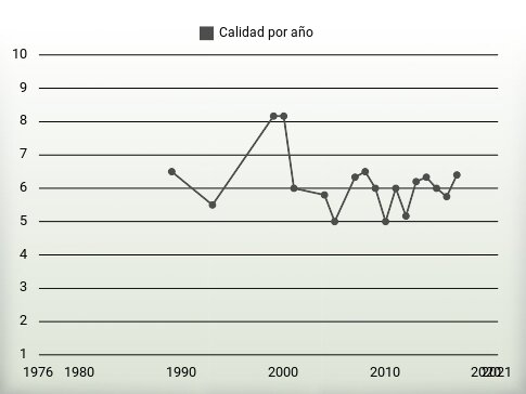 Calidad por año