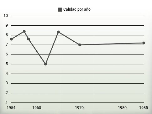 Calidad por año