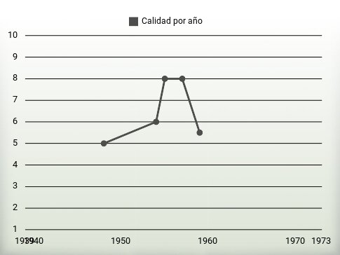 Calidad por año