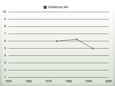 Calidad por año