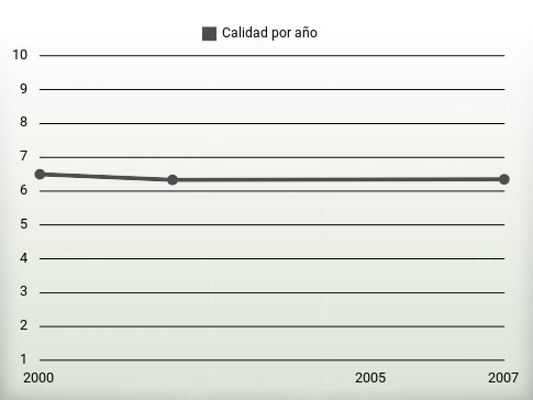 Calidad por año
