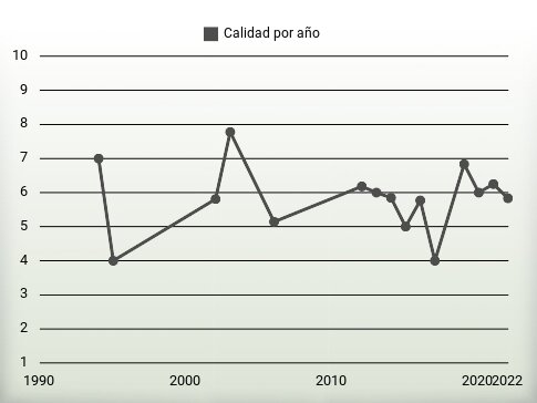Calidad por año