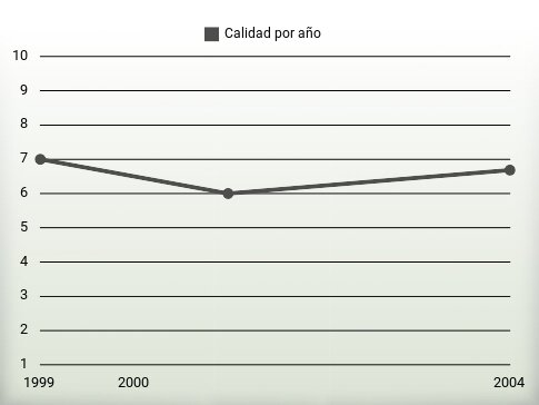 Calidad por año