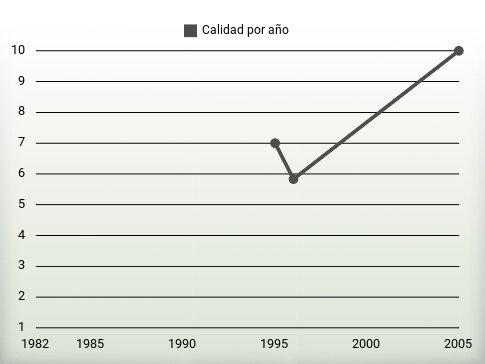 Calidad por año