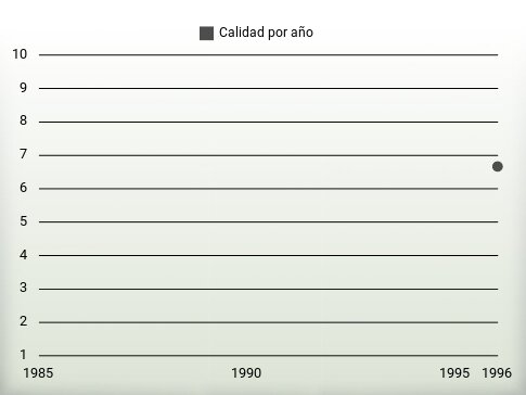 Calidad por año