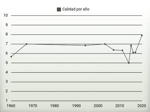 Calidad por año