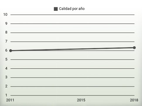 Calidad por año