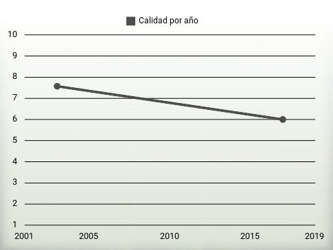 Calidad por año